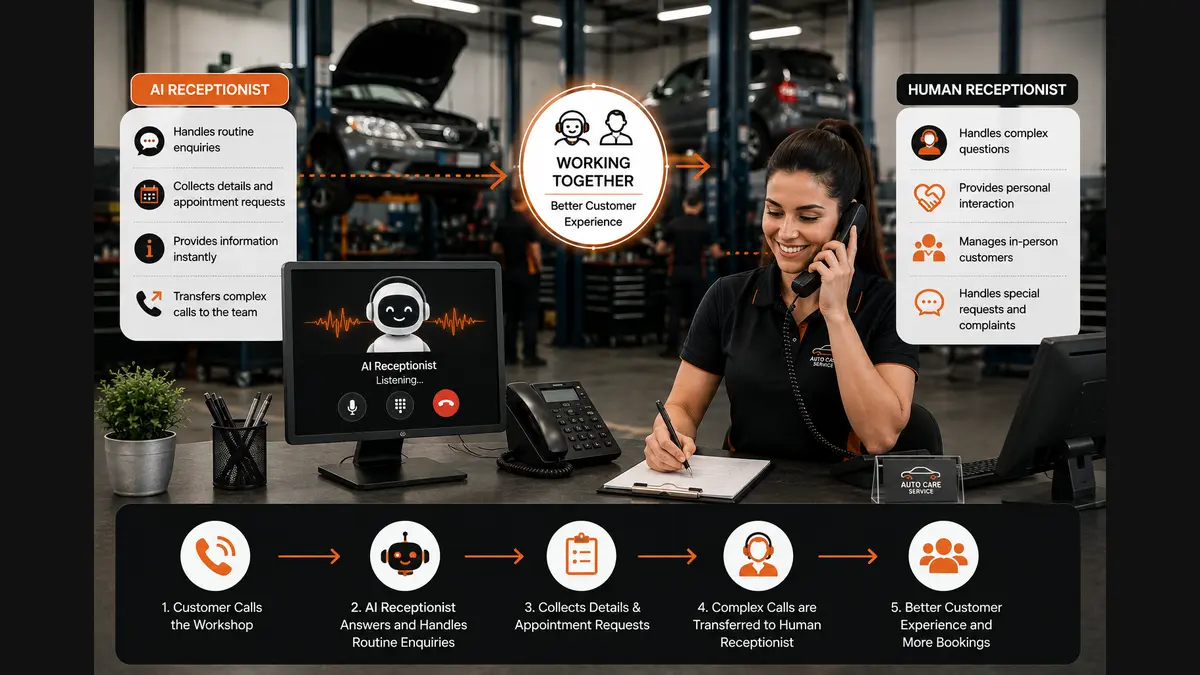 AI and human receptionists working together to manage automotive workshop calls